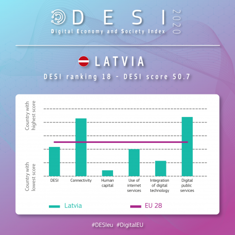 Latvijas DESI Indekss (2020) 