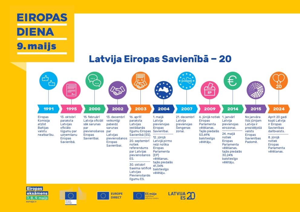 Latvija Eiropas Savienībā − 20