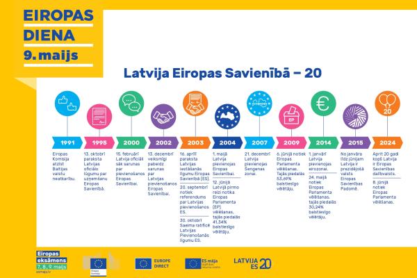 Latvija Eiropas Savienībā − 20